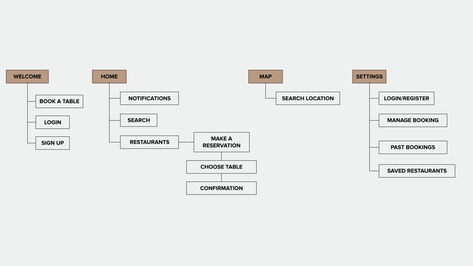 tableforyou app architecture